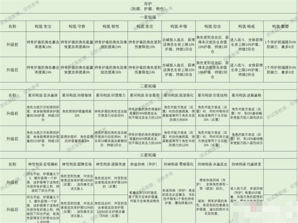 崩坏星穹铁道星神祝福效果一览