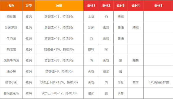 沙石镇时光最新菜谱一览