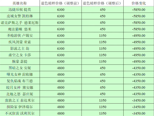 英雄联盟全英雄价格调整前后对比一览