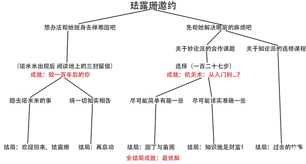 原神珐露珊邀约任务全结局