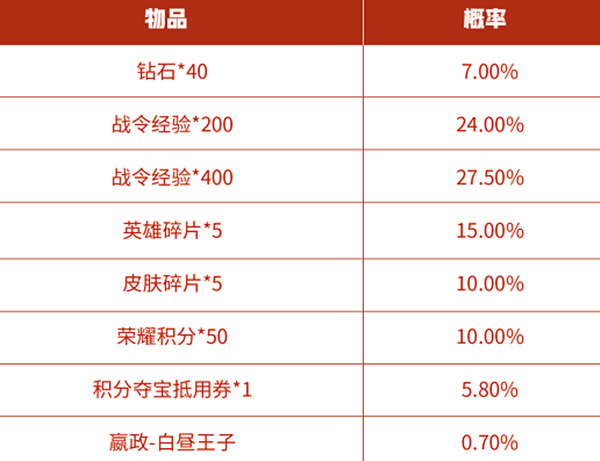 王者荣耀s14战令白昼王子反场抽奖概率分享